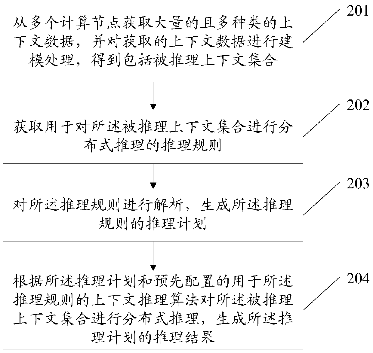 A context distributed reasoning method and device