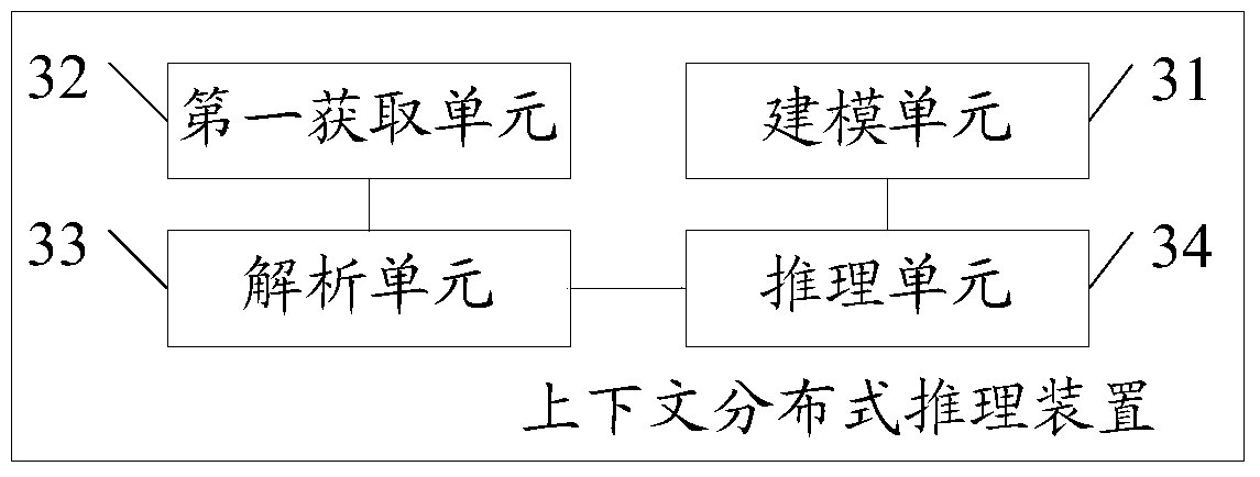 A context distributed reasoning method and device