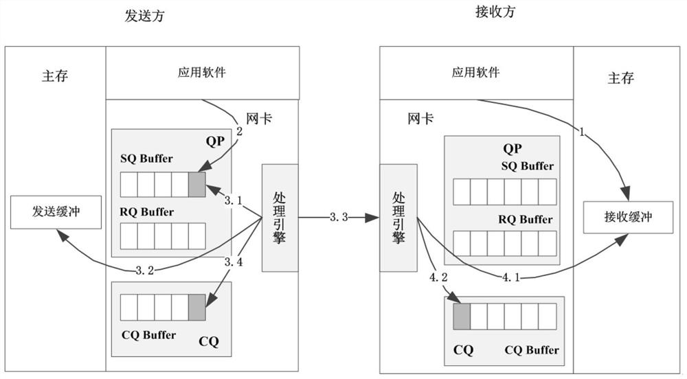 RDMA buffer dynamic allocation method based on iterative approximation