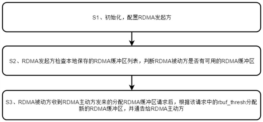 RDMA buffer dynamic allocation method based on iterative approximation