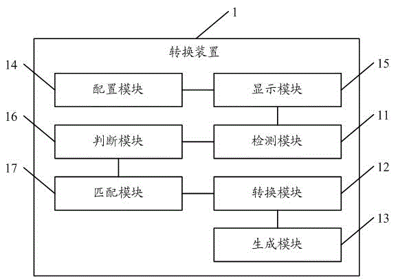 Key function conversion method, key function conversion method device and electronic equipment