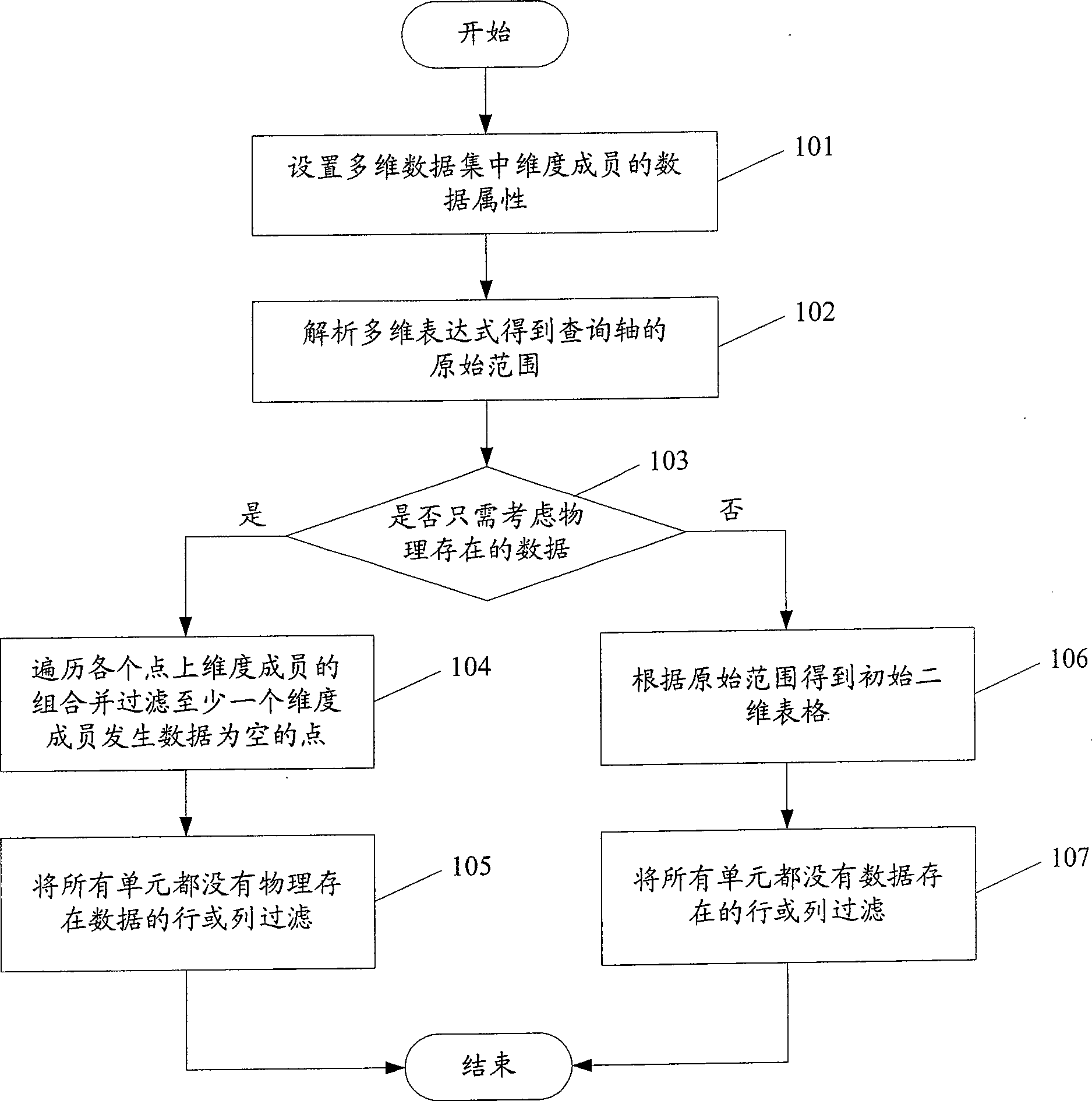 Method and device for processing nonempty date in online analytical processing system