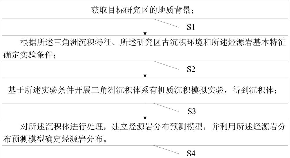 Method and system for predicting hydrocarbon source rock distribution