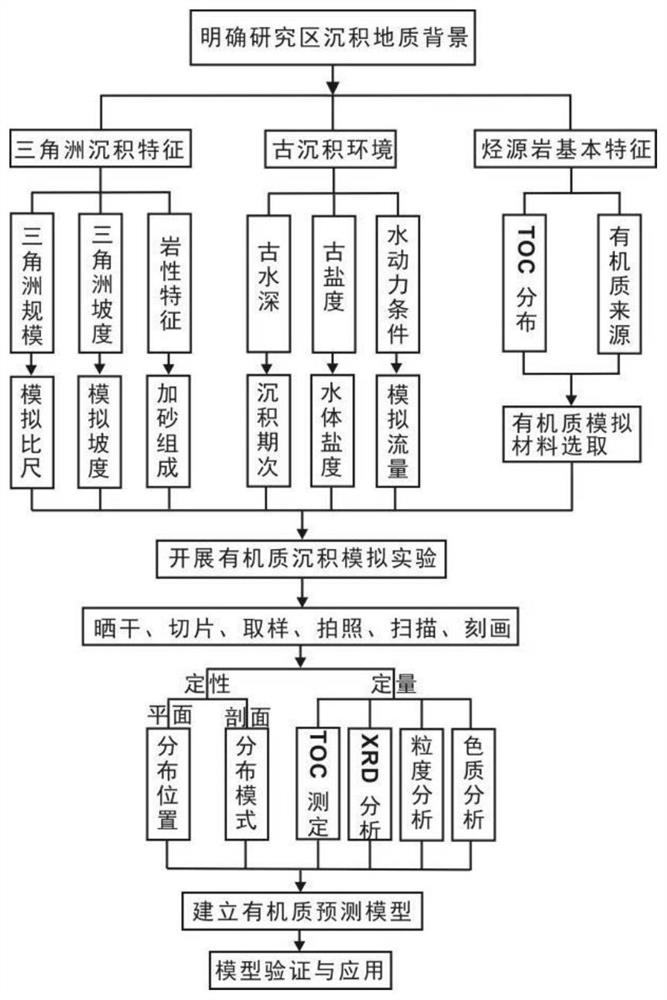 Method and system for predicting hydrocarbon source rock distribution