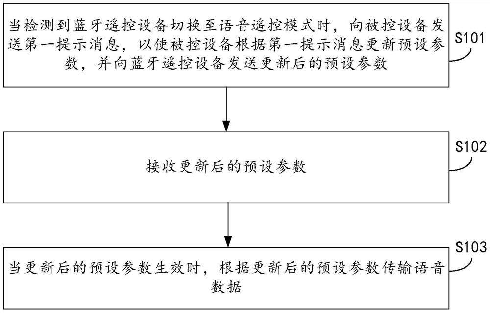 Data transmission method and device