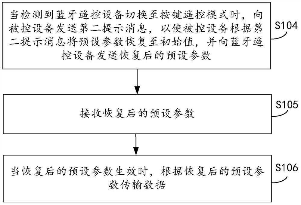 Data transmission method and device