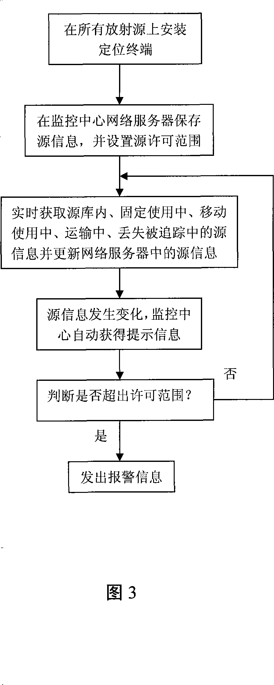 Method and system for automatically monitoring and real time monitoring radioactive source