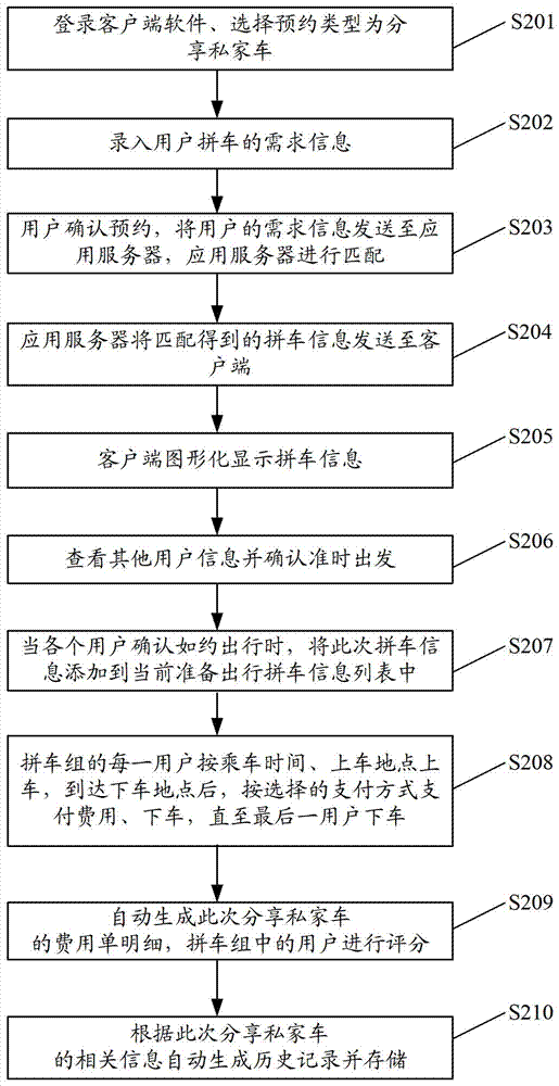 Method and system for pooling taxi, sharing private car and hitchhiking