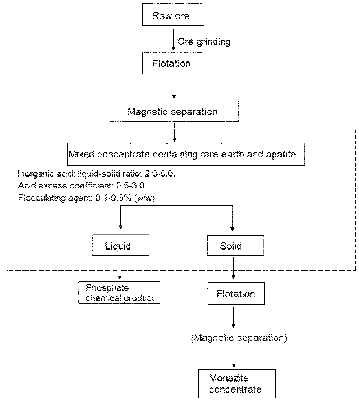 Monazite and apatite paragenetic ore enrichment method