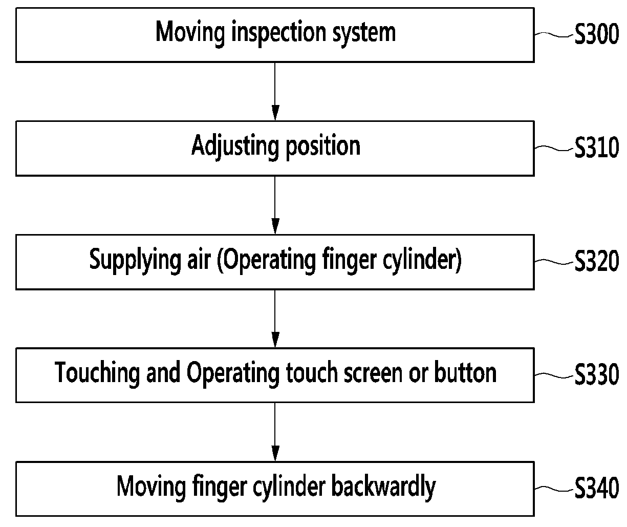 Inspection system and inspection method for electronic device of vehicle