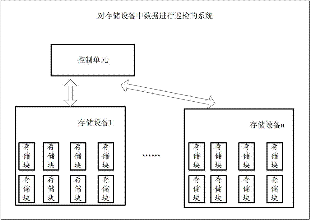 Method, device and system for inspecting data in storage device