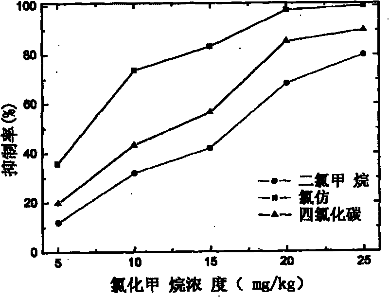 Method for using chloromethane to inhibit methane discharging of consumer waste filling field