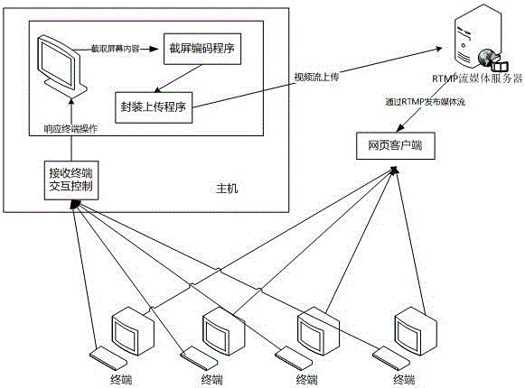 A PC screen content sharing interactive control method