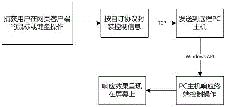 A PC screen content sharing interactive control method