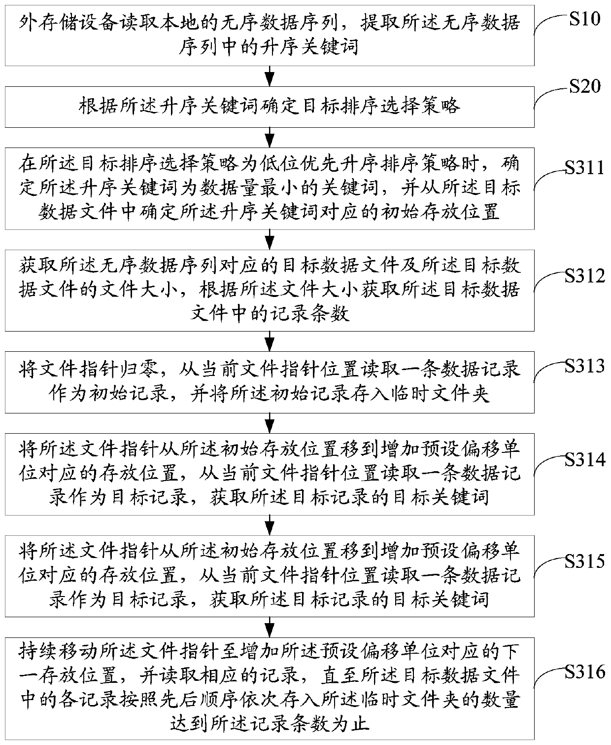 Sorting selection method and device based on external storage, external storage equipment and storage medium
