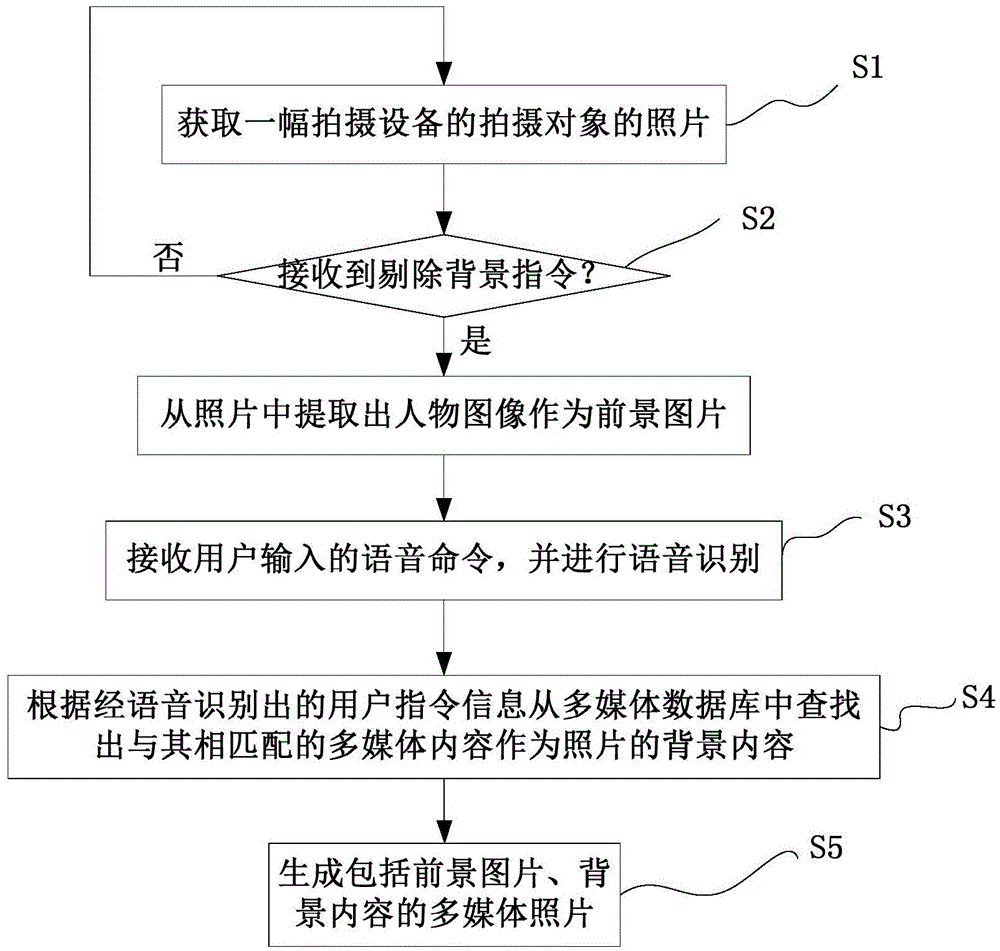 Generation device, device and equipment of multimedia photo, and mobile phone