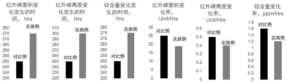 A kind of gas engine lubricating oil of naphthylamine antioxidant and preparation method thereof