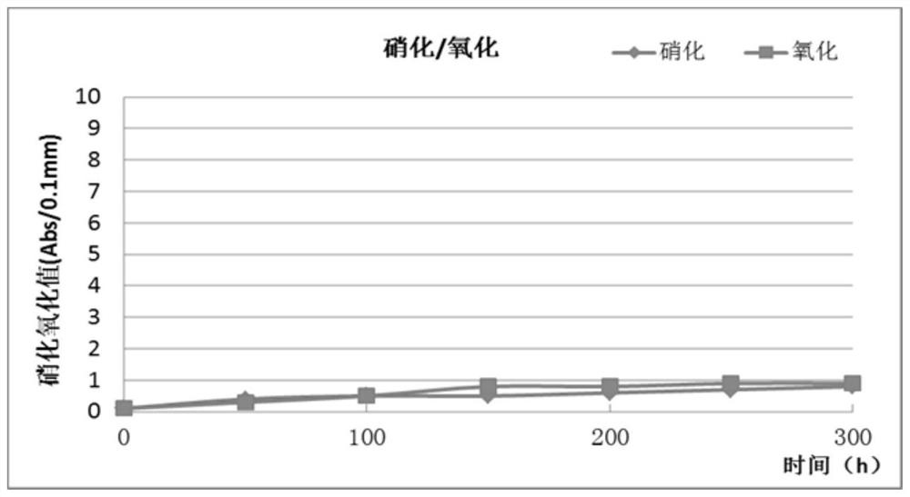 A kind of gas engine lubricating oil of naphthylamine antioxidant and preparation method thereof