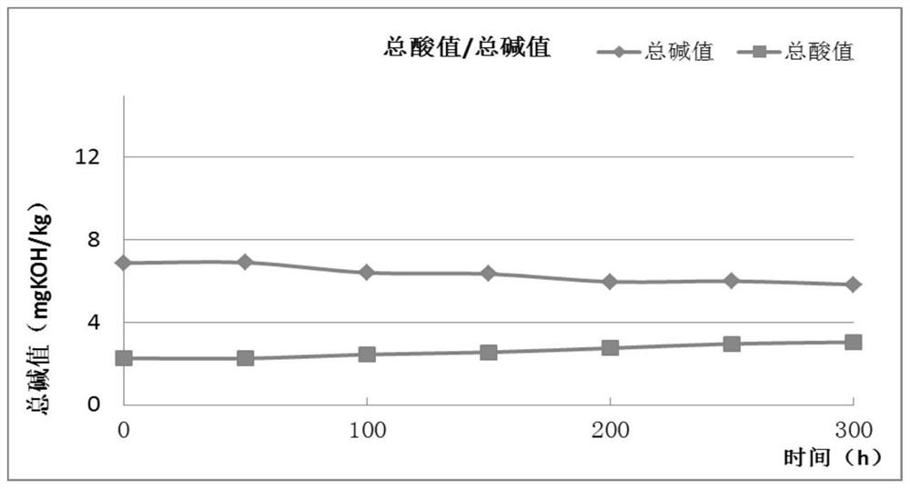 A kind of gas engine lubricating oil of naphthylamine antioxidant and preparation method thereof