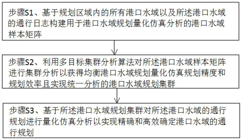 A port water area planning method and system integrated with AIS data mining