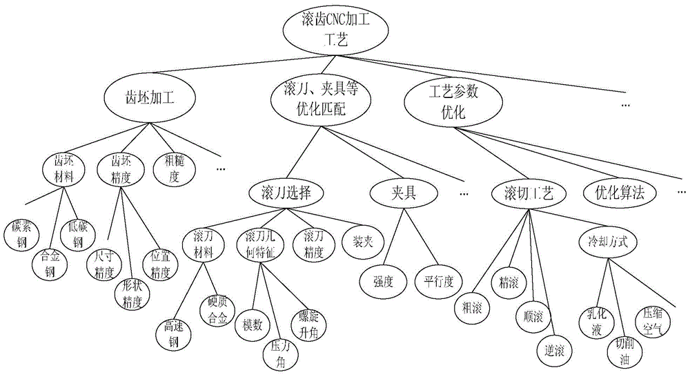 A method of gear hobbing