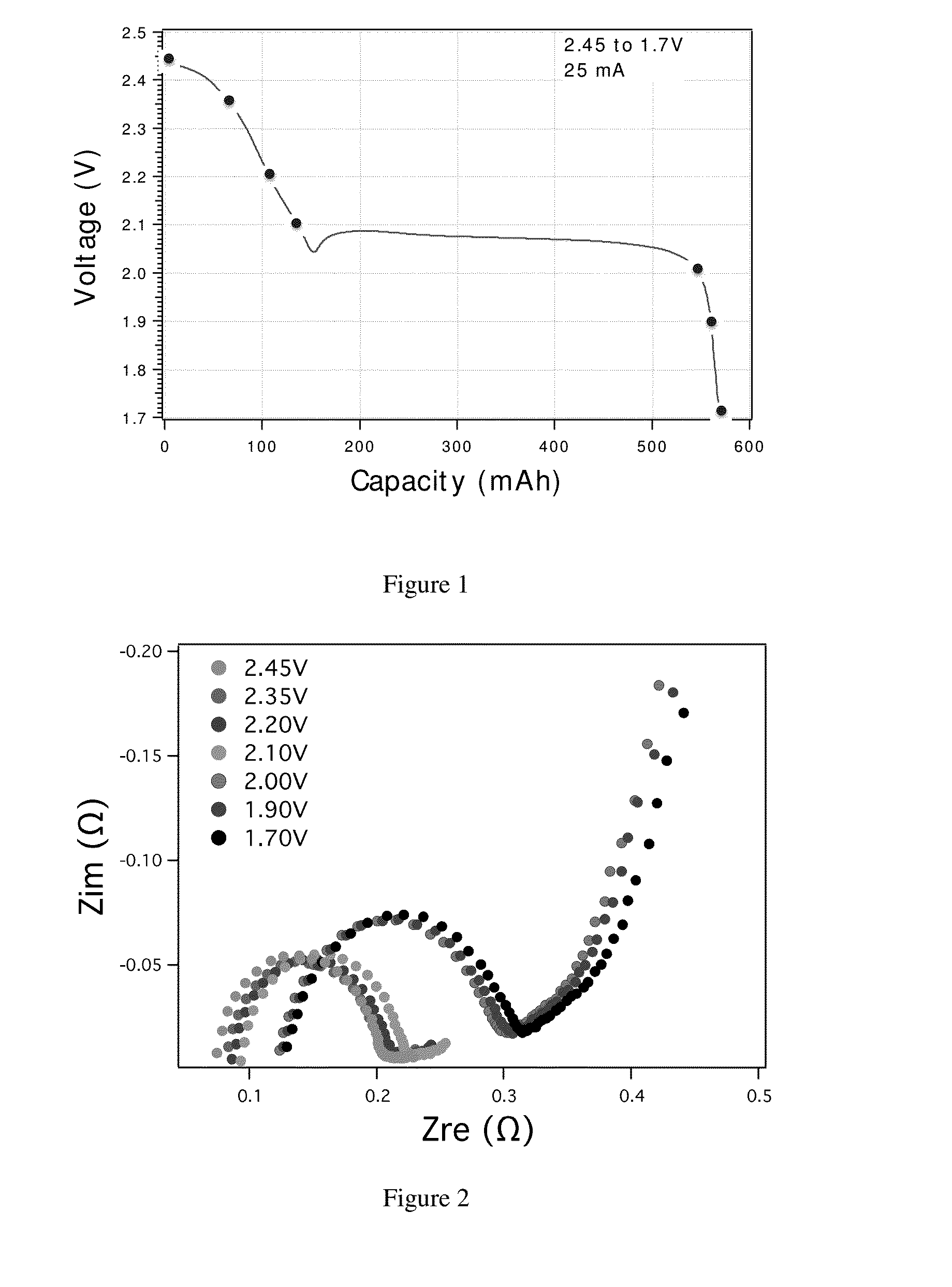Charge control and termination of lithium sulfur cells and fuel gauging systems and methods