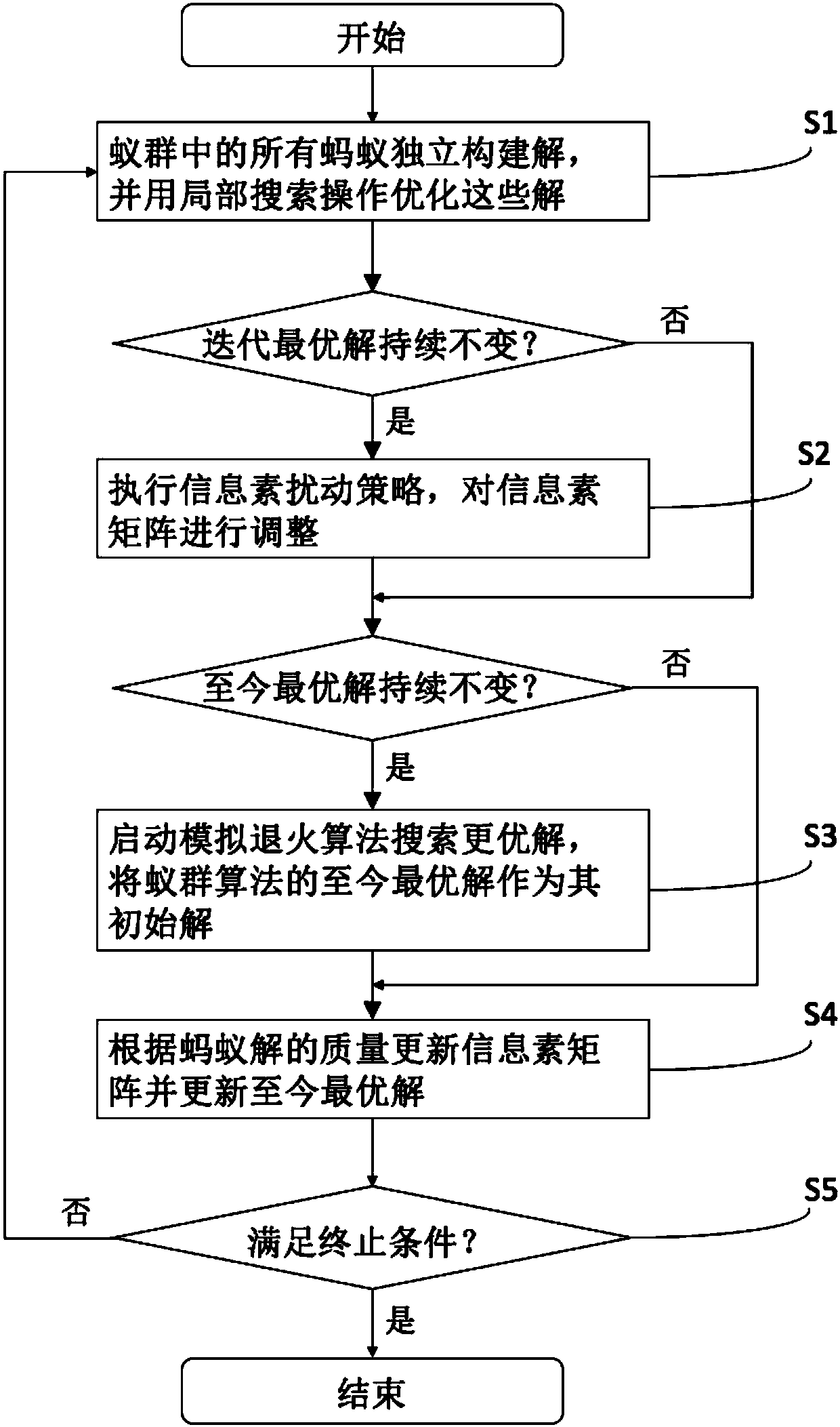 Hybrid ant colony algorithm for VRP problem and implementation system thereof