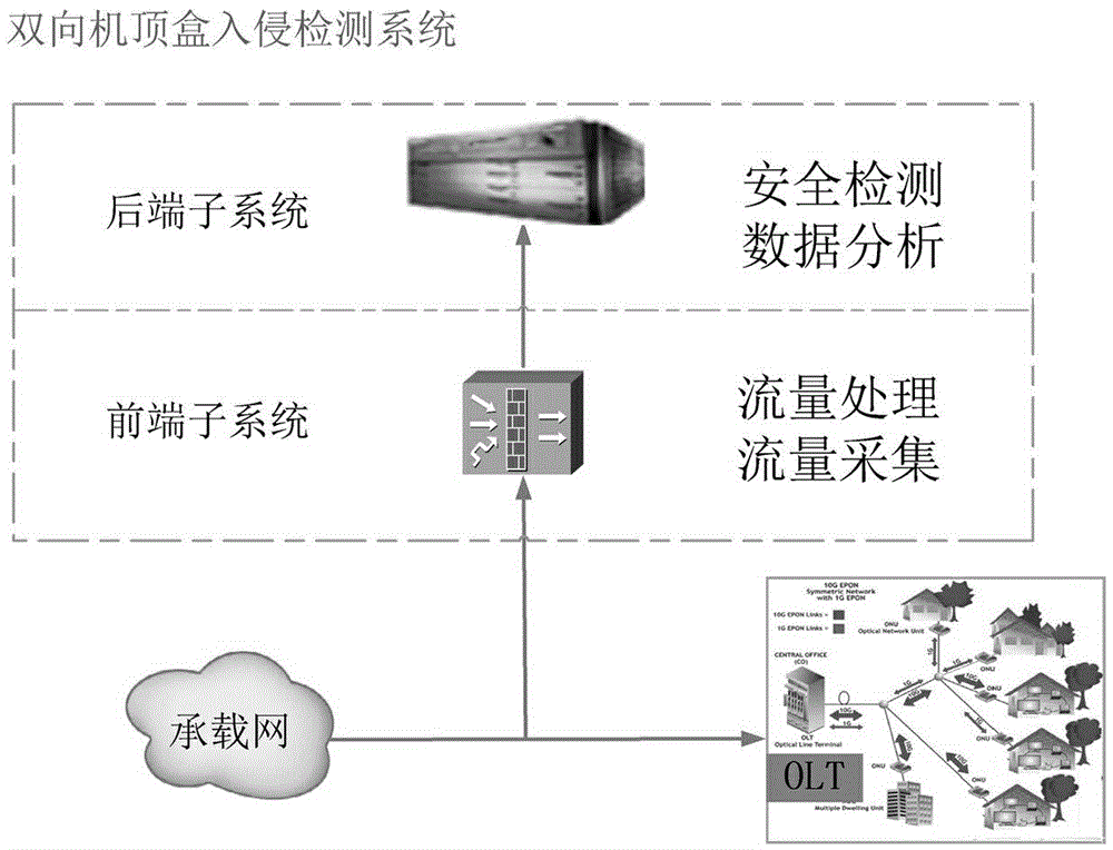 Two-way set top box intrusion detection system and detection method thereof