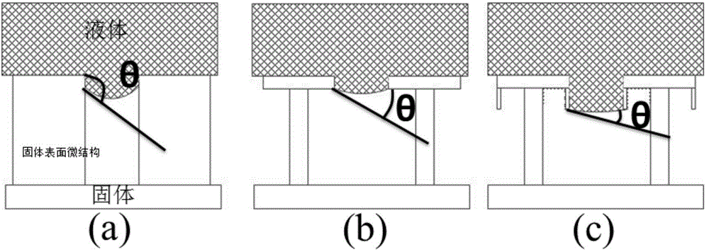 Preparation method of flexible super-hydrophobic and super-oleophobic structure