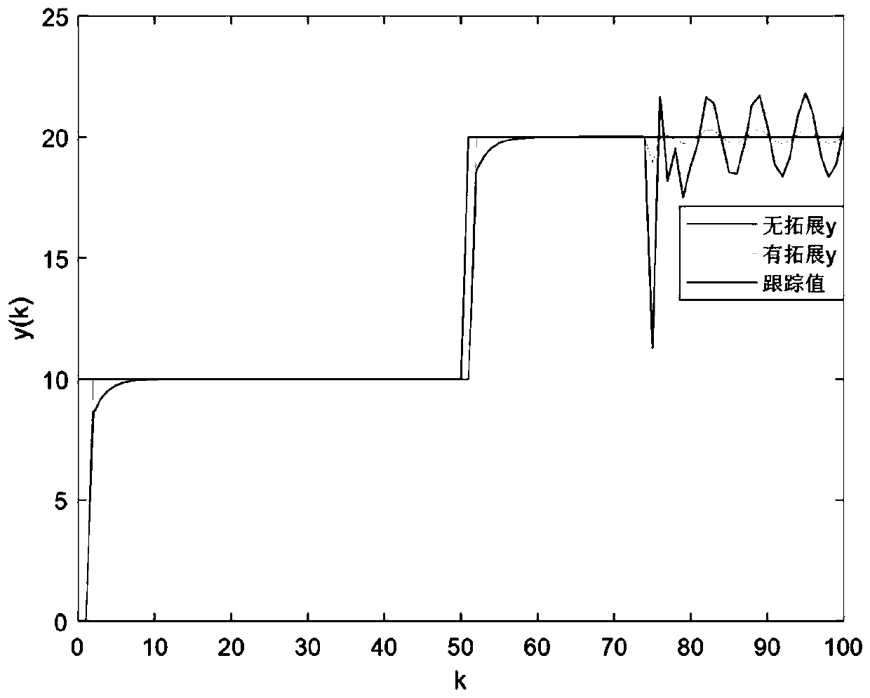 Industrial process extended state space quadratic fault-tolerant tracking control method