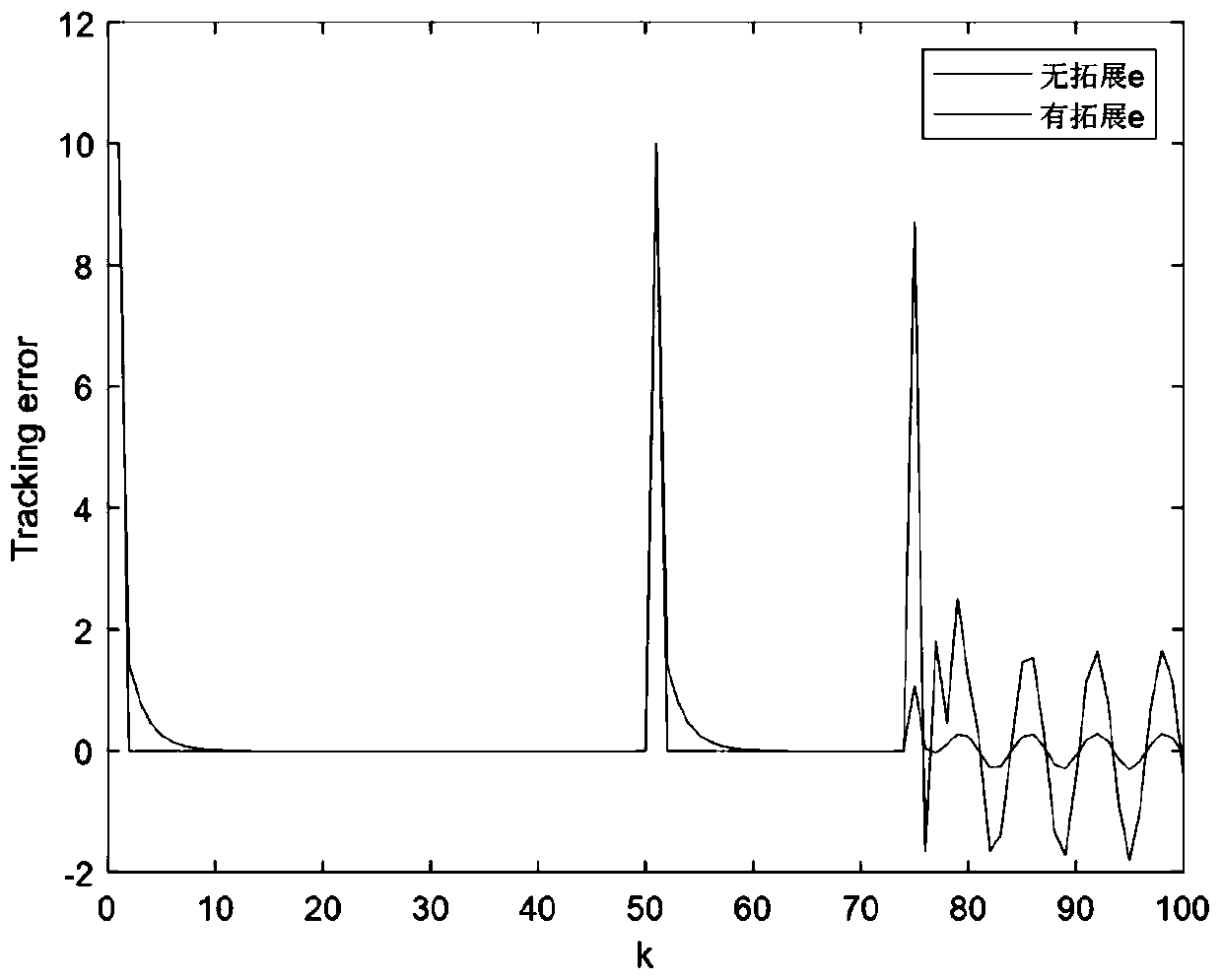 Industrial process extended state space quadratic fault-tolerant tracking control method