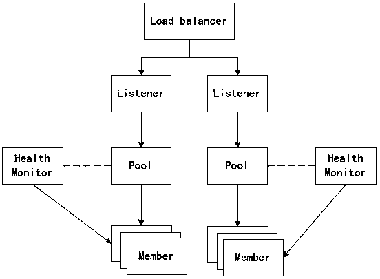 A load balancing detection method for network system based on Open Stack