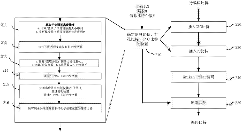 Coding method and device