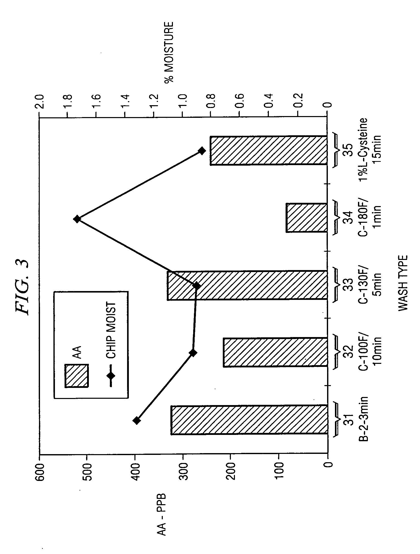 Method for reducing acrylamide formation in thermally processed foods