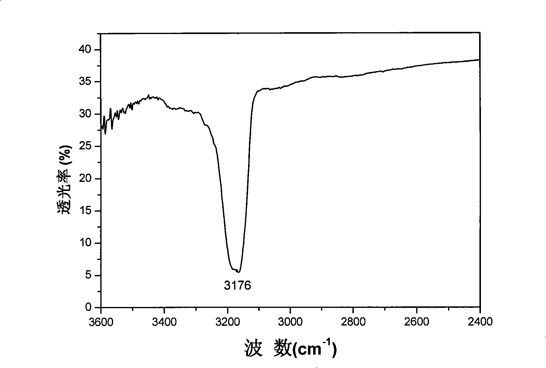 Method for preparing Li-Mg-N-H hydrogen-storing material