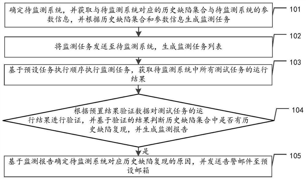 Test task monitoring method and device, apparatus and storage medium