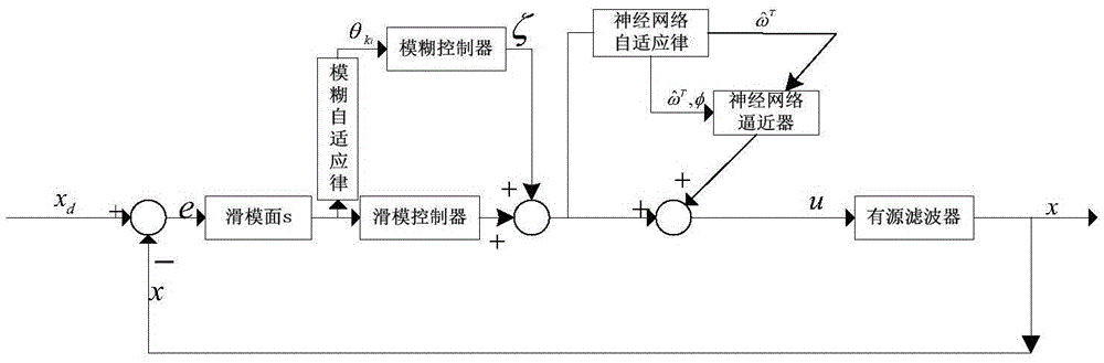 Adaptive fuzzy sliding mode RBF neural network control method for active power filter