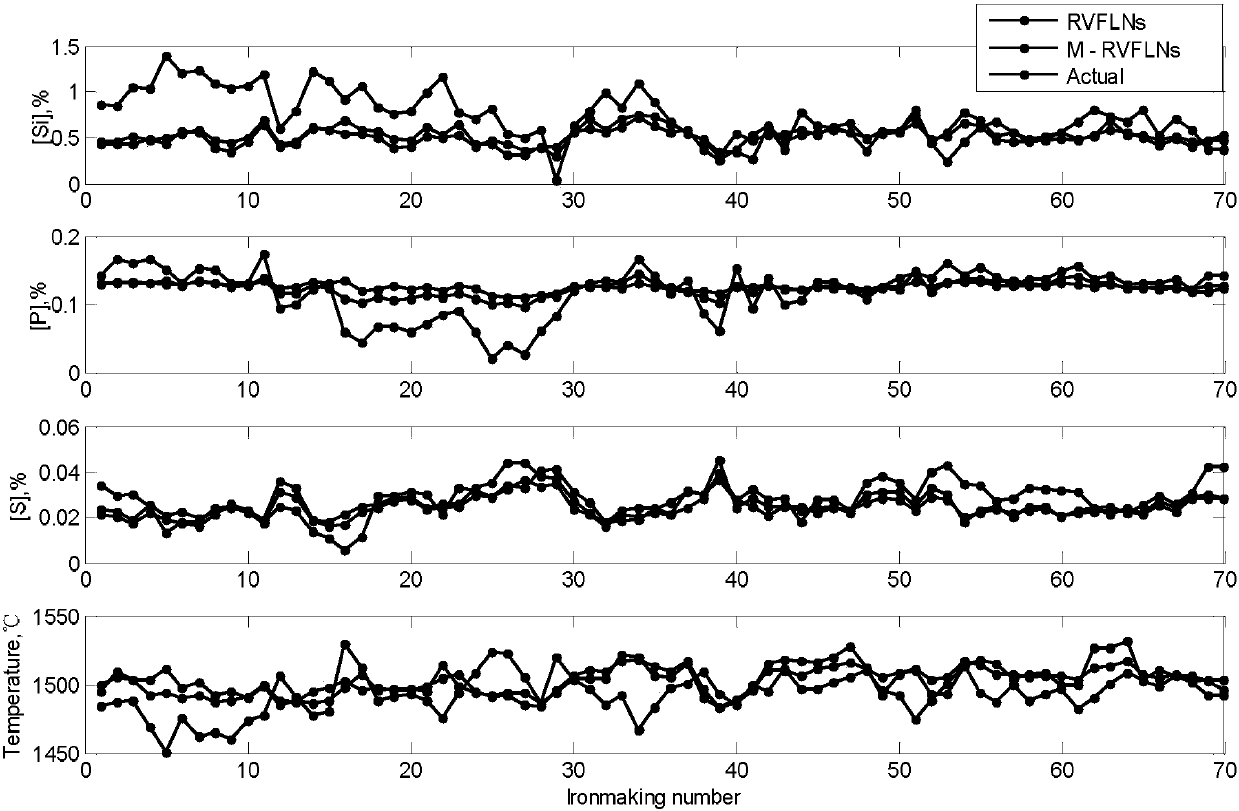 A multivariate molten iron quality soft sensor method based on robust random weight neural network