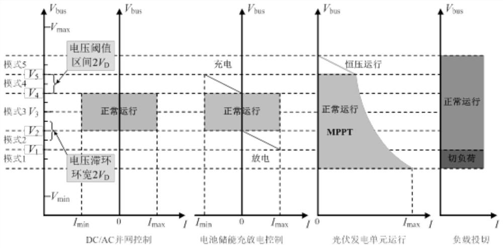 A Distributed Autonomous Coordinated Control Method for DC Microgrid that Can Significantly Improve Bus Voltage Deviation