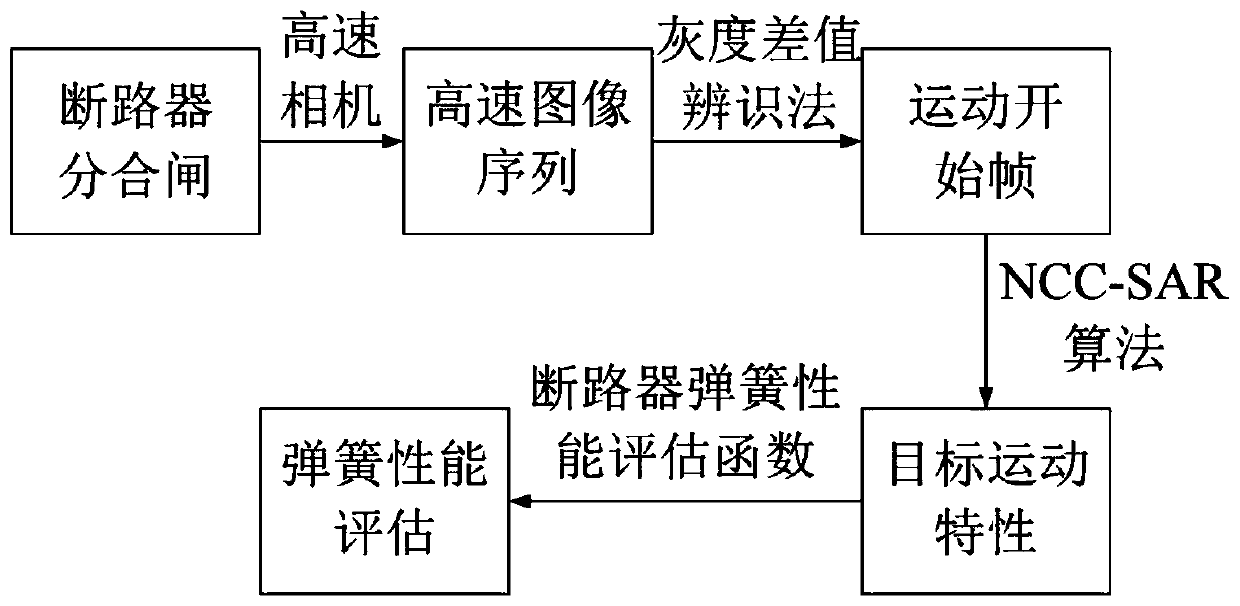 A circuit breaker spring performance testing method based on ncc-sar algorithm