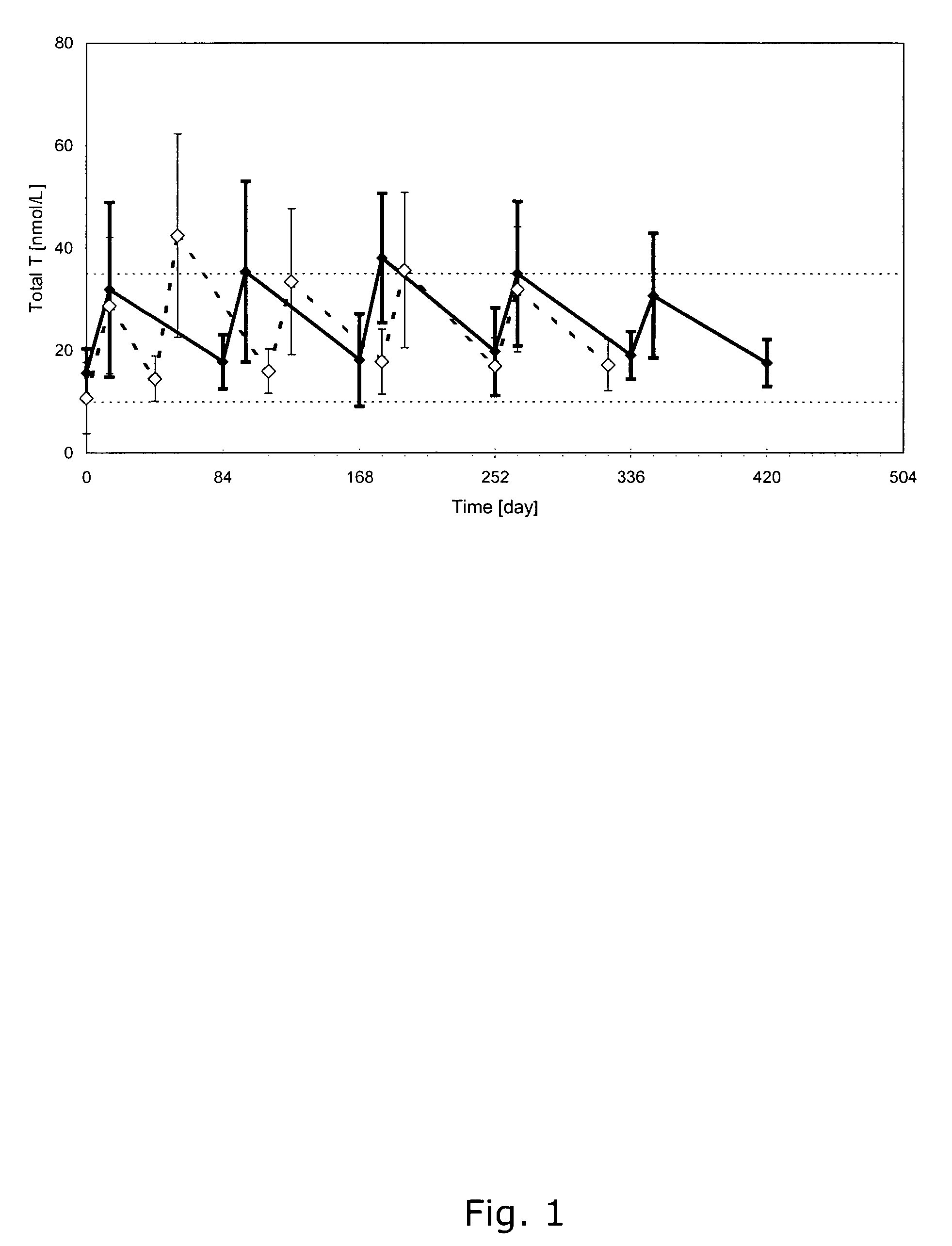 Methods and pharmaceutical compositions for reliable achievement of acceptable serum testosterone levels