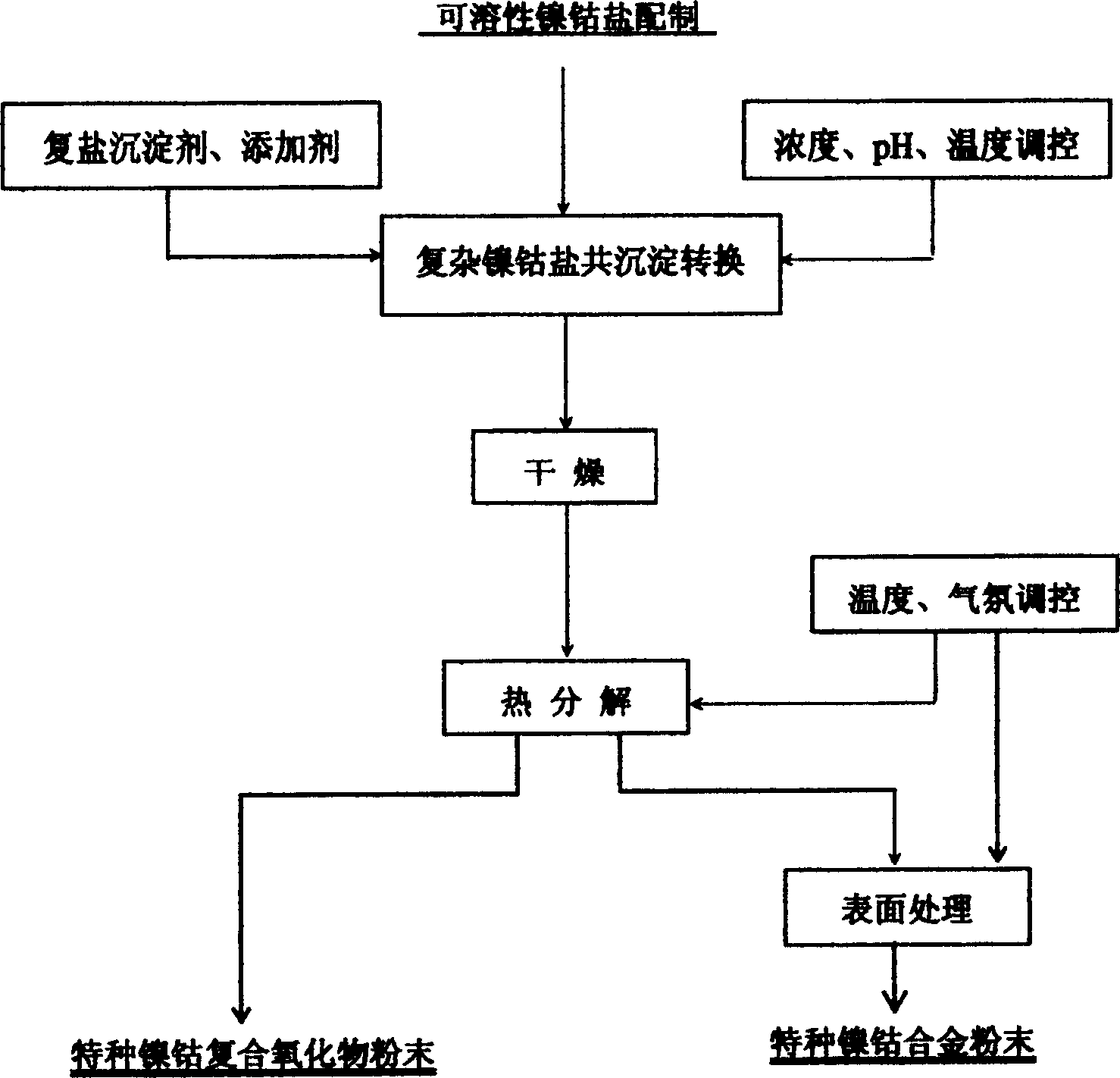 Method for preparing fibred cobalt nickel powder and composite oxides powder of cobalt nicker