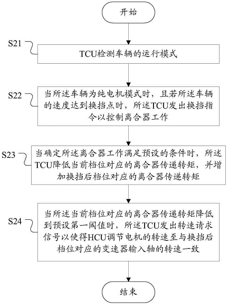 Method, device and TCU for controlling shifting rotation speed