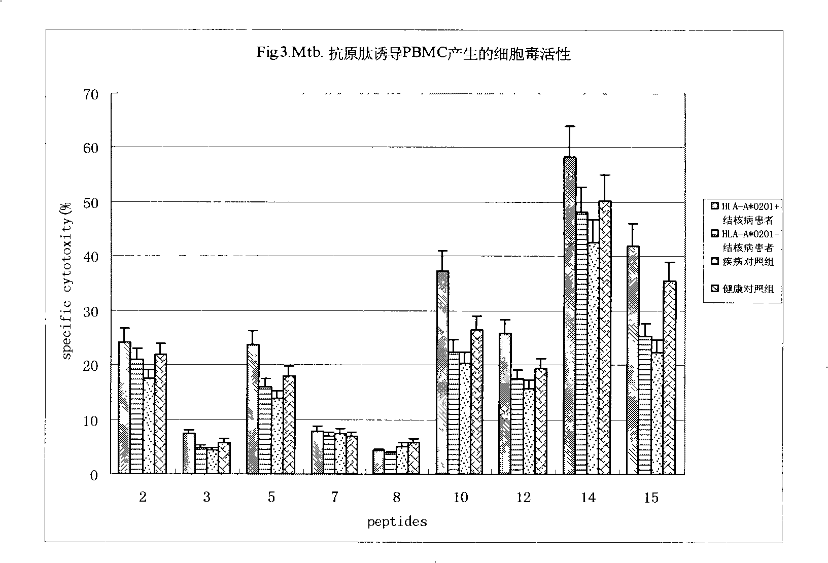 Antigen epitope for exciting protective immunity against tubercle bacillus of human body and uses thereof