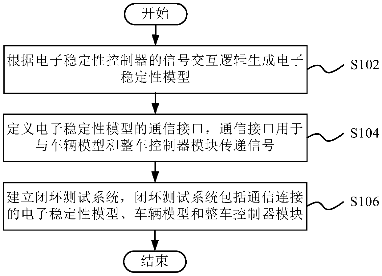 Vehicle controller closed loop test system building method, device and equipment