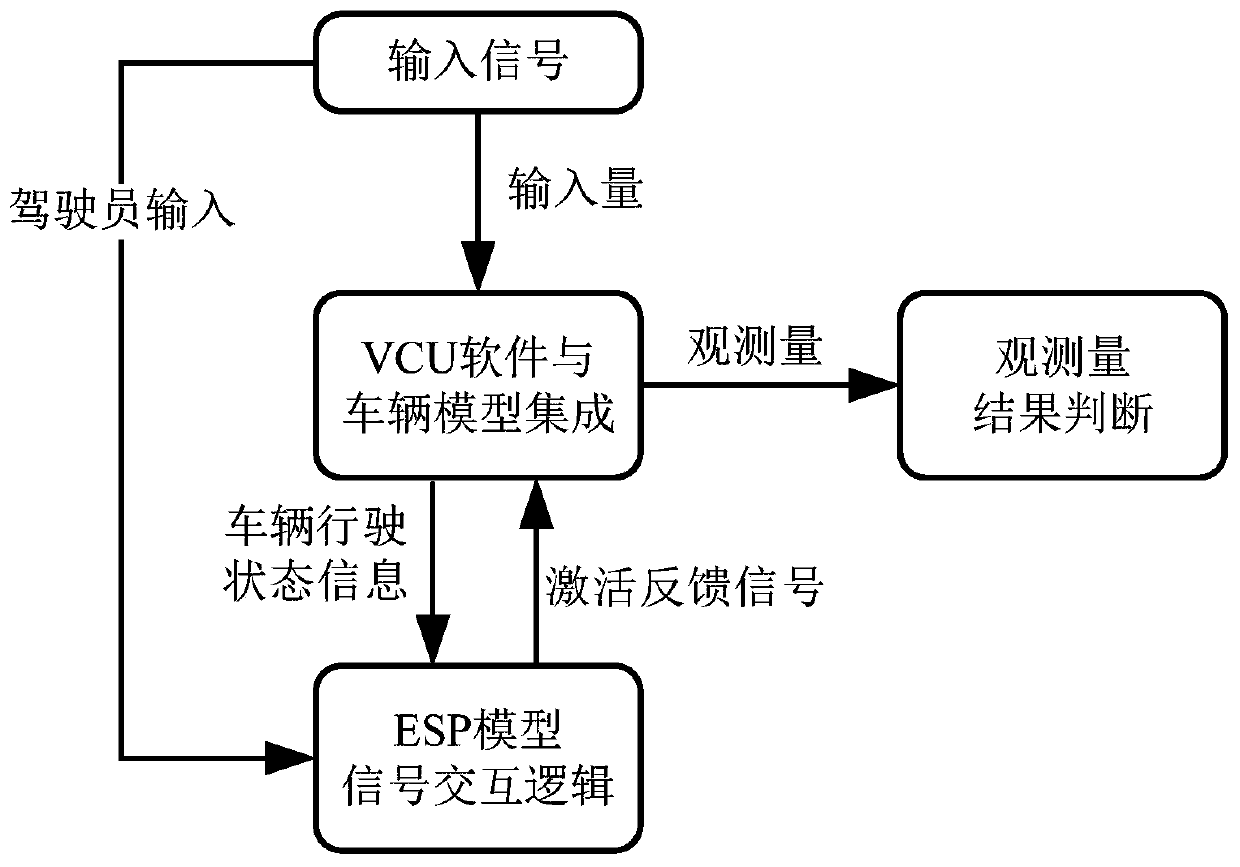 Vehicle controller closed loop test system building method, device and equipment