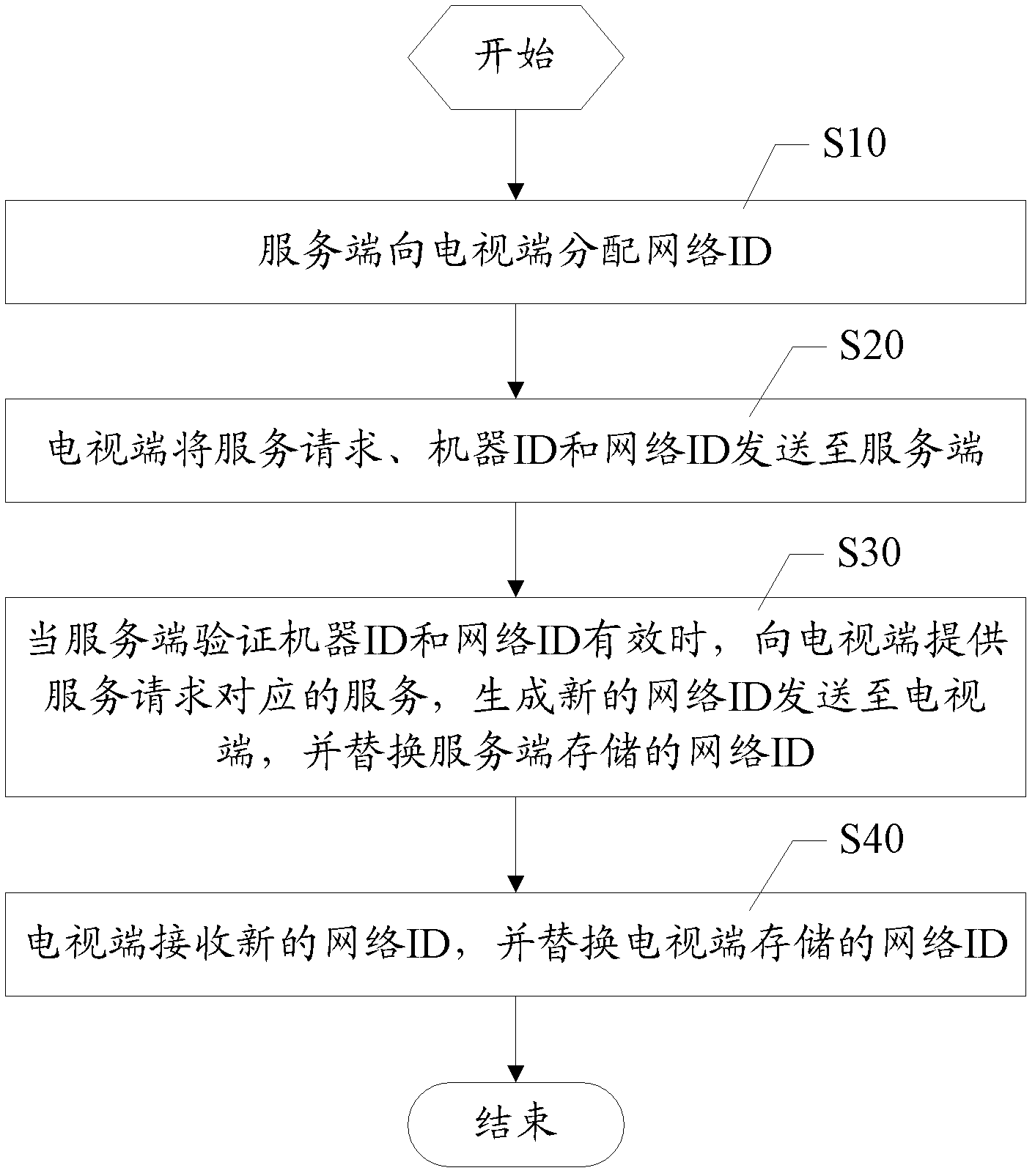 Network TV dynamic network id authentication method and system