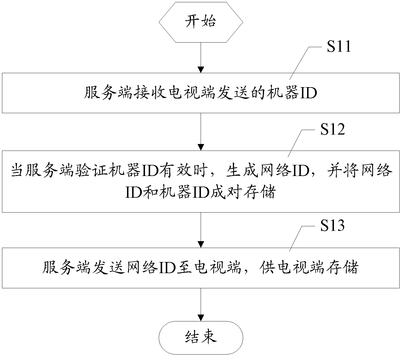 Network TV dynamic network id authentication method and system