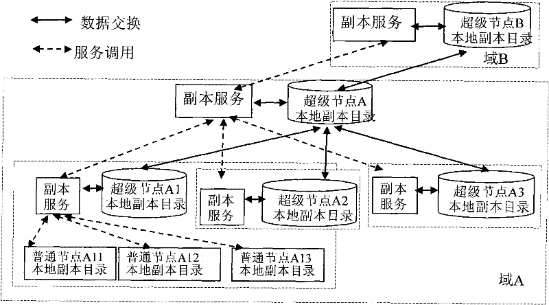 Method for deployment of copy service and copy establishment in peer-to-peer network environment