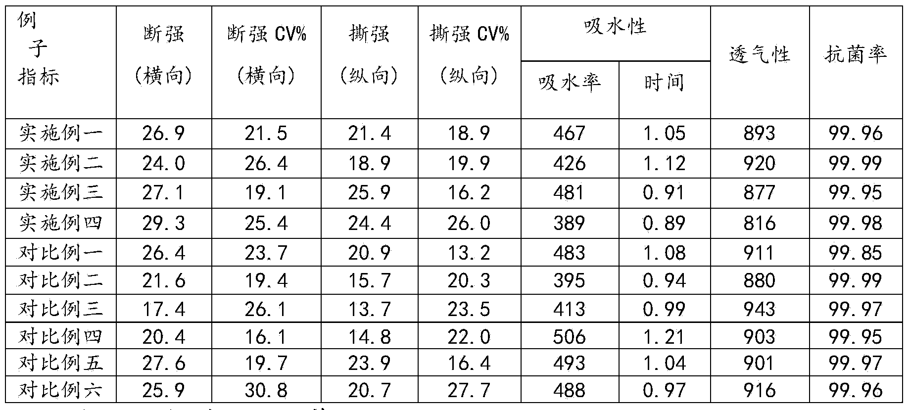 Non-woven fabric for facial mask base materials as well as preparation method thereof